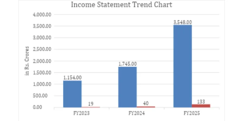 Income Statement Trend